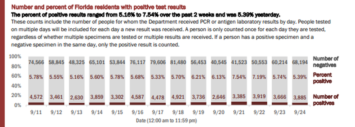 On Friday, Florida’s Department of Health reported the results of 72,079 people tested on Thursday. The positivity rate of new cases (people who tested positive for the first time) was 4.29%.