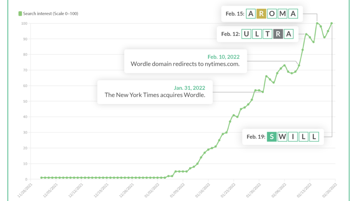 Wordle cheating is at all-time high, study shows. Where do the worst offenders live?