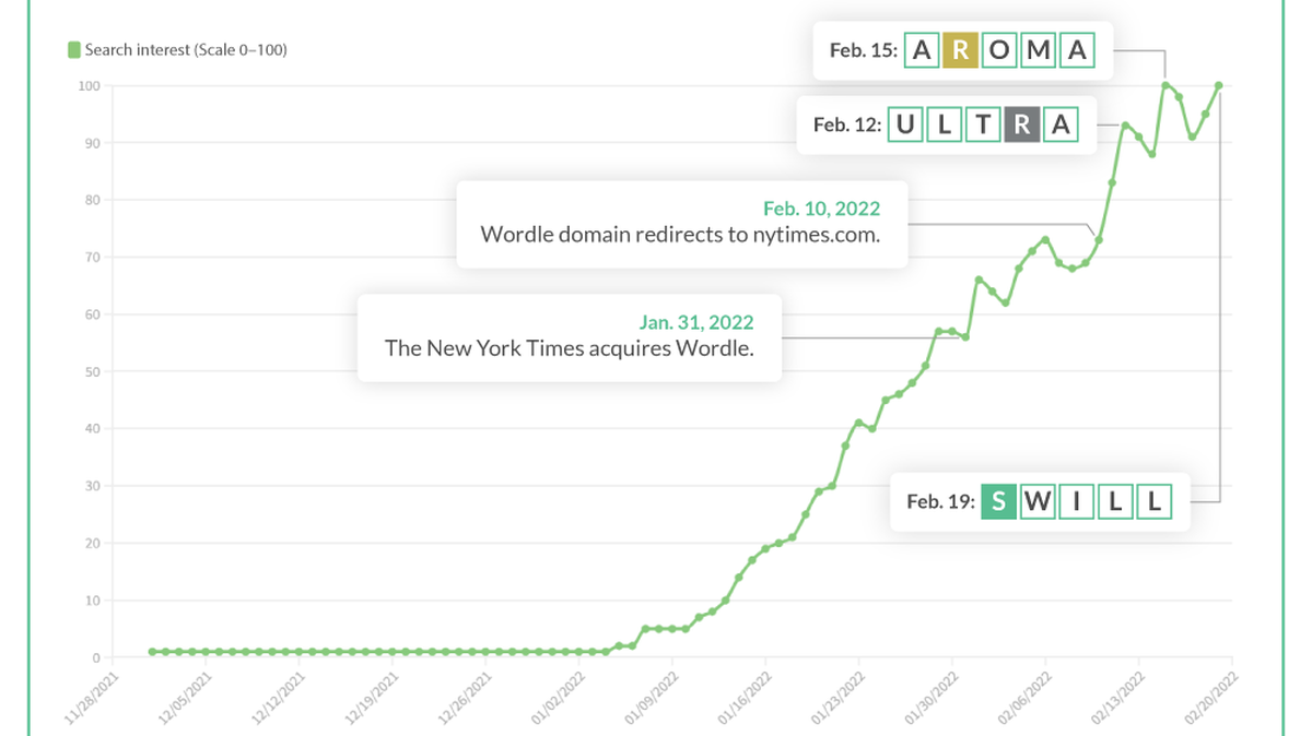The study says cheating has gone up by 196% since the New York Times took over.