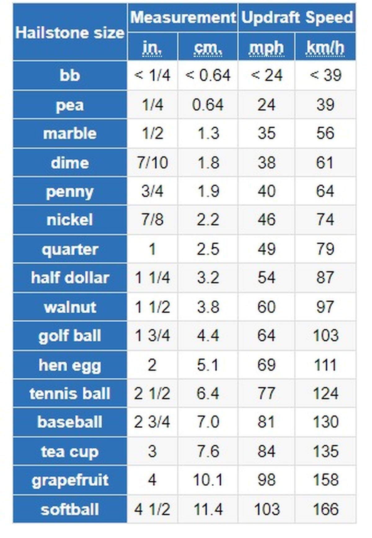 How hailstorms are designated by the National Weather Service. A giant hailstone, softball-sized, is 4-1/2 inches or more and hit the ground at 103 mph. The smallest hailstone, the BB-sized, is less than a quarter inch and hits the ground at speeds under 24 mph.