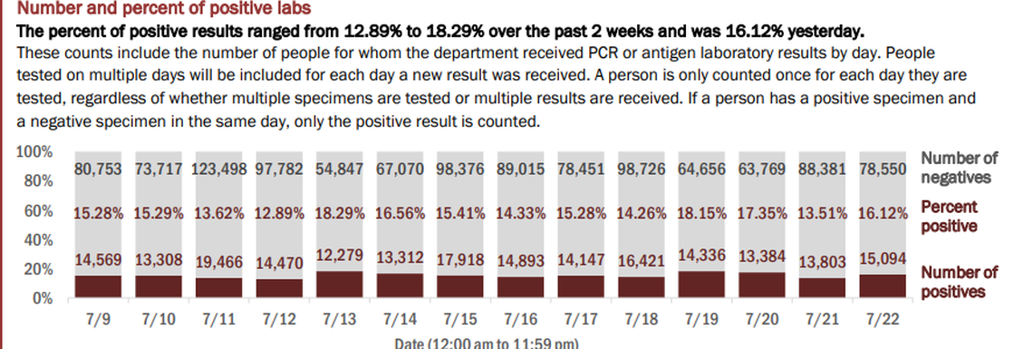 On Thursday, Florida’s Department of Health reported 93,644 new tests on Wednesday. The positive rate was 16.12% of the total, according to the report. In total, 4,075,056 tests have been conducted.