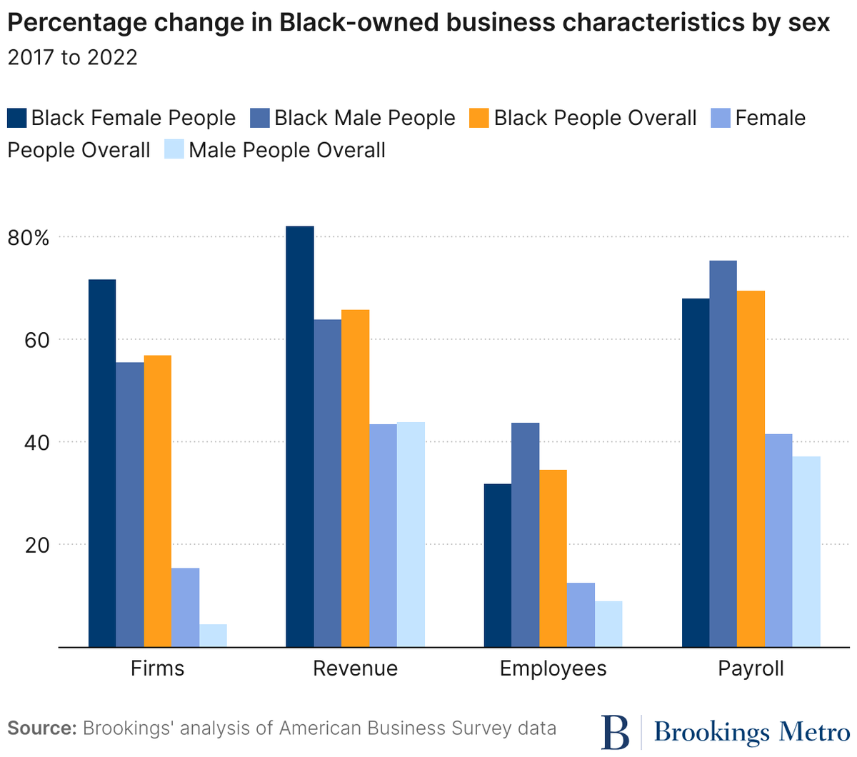 Percentage change in Black-owned business characteristics by sex.