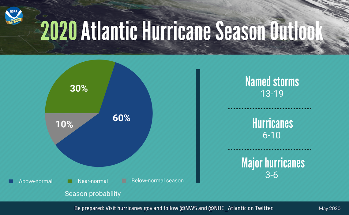 NOAA released its 2020 Atlantic Hurricane Season outlook on Thursday.