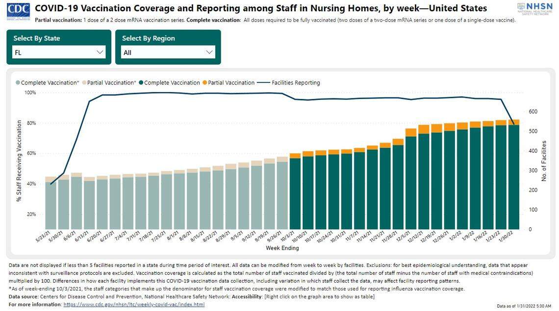 Nearly four in five Florida nursing home workers were fully vaccinated as of Jan. 30, 2022, ranking in the bottom third among all states.