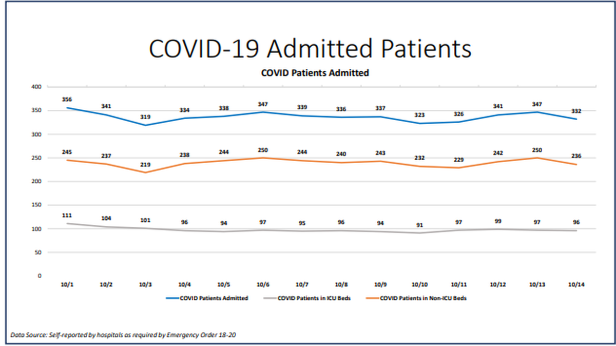 On Wednesday, Miami-Dade hospitalizations for COVID-19 complications had a decrease from 347 to 332, according to Miami-Dade County’s “New Normal” dashboard. According to Wednesday’s data, 60 people were discharged and 36 people were admitted.