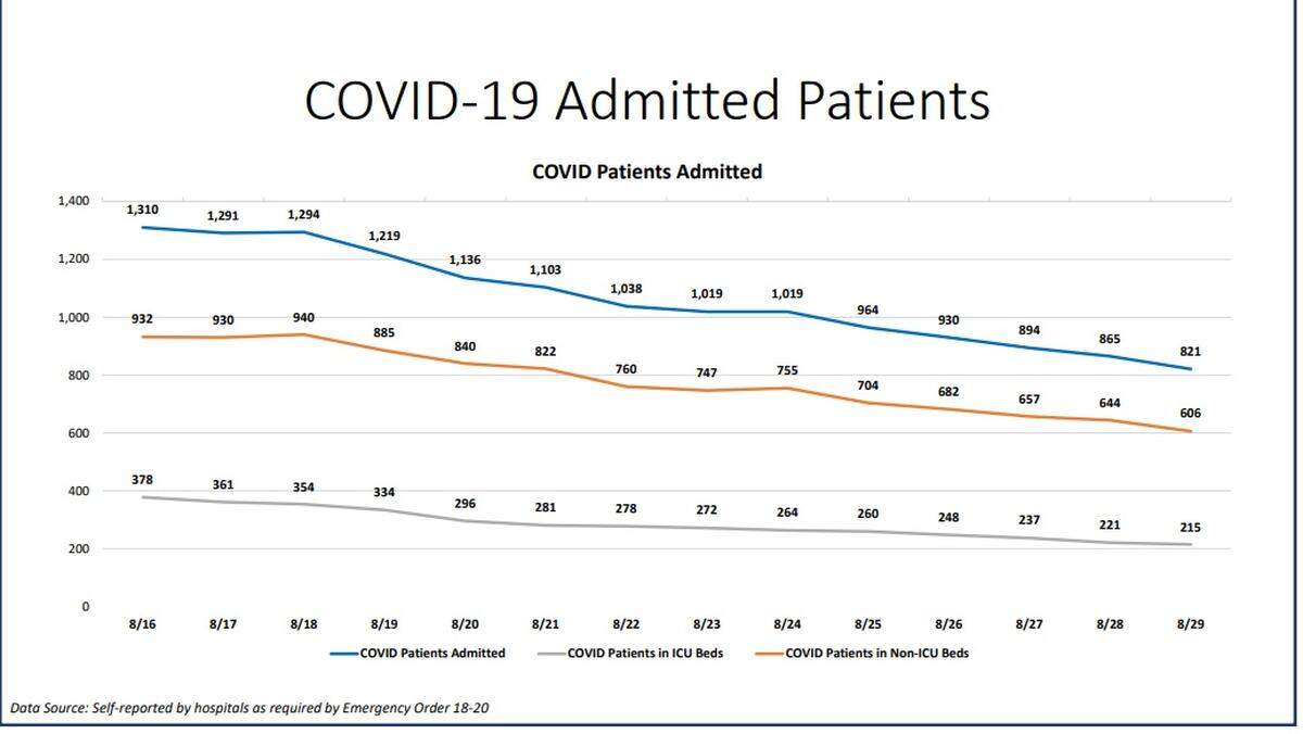 COVID-19 admitted patients New Normal report in Miami-Dade County on Aug. 29, 2020.