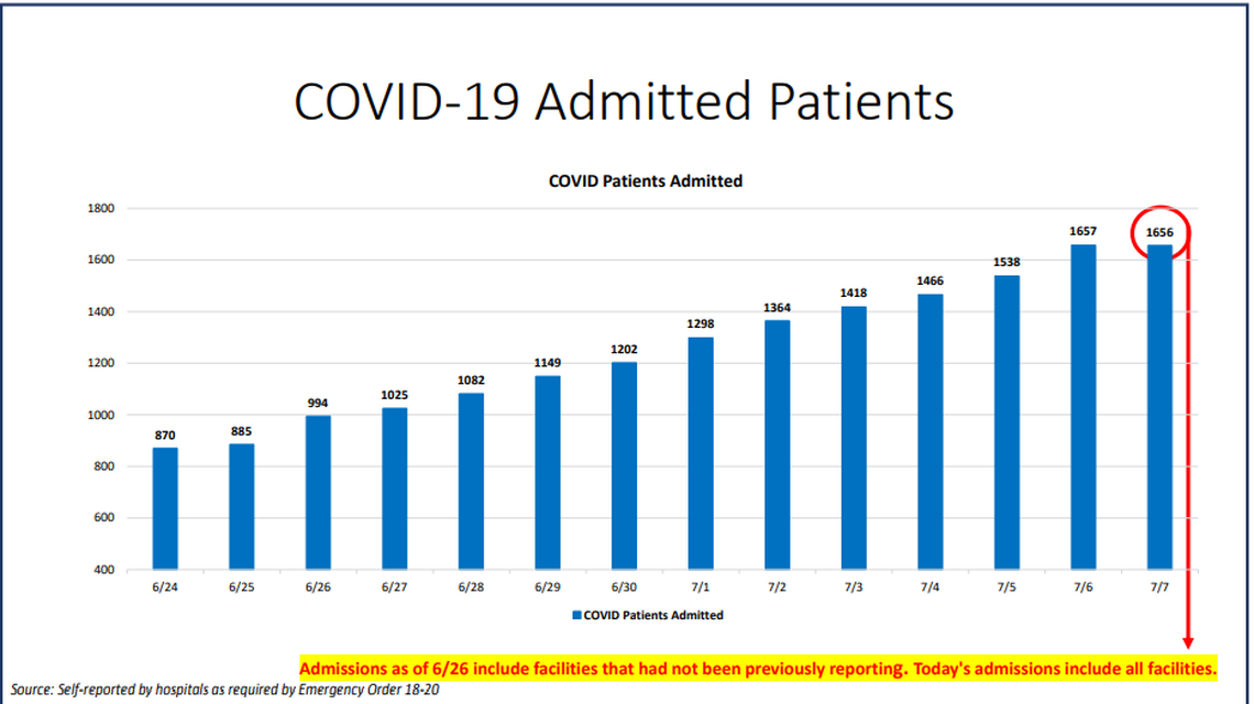 On Tuesday, Miami-Dade hospitalizations for COVID-19 complications were at 1,656, according to Miami-Dade County’s “New Normal” dashboard. According to Tuesday’s data, 193 people were discharged and 184 people were admitted.