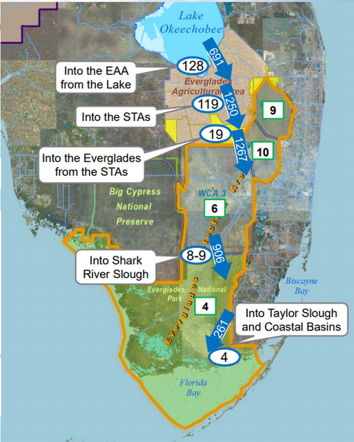 Over the years, phosphorus from fertilizer has piled up in Lake Okeechobee. Water leaving the lake in recent years contained about 128 parts per billion and about 119 parts per billion when it reached treatment marshes that filtered the pollution, leaving it dramatically cleaner. Water in the Everglades reservoir would also be polluted and need to be cleaned before it could be pumped south. Source: South Florida Water Management District