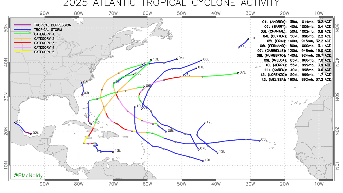 This graphic plots the tracks of all the hurricanes and tropical storms that formed in the 2025 Atlantic hurricane season. No hurricanes hit U.S. soil for the first time since 2015.