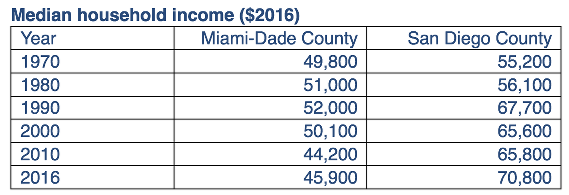 Miami-Dade incomes have fallen since 1970, while San Diego's have climbed significantly.