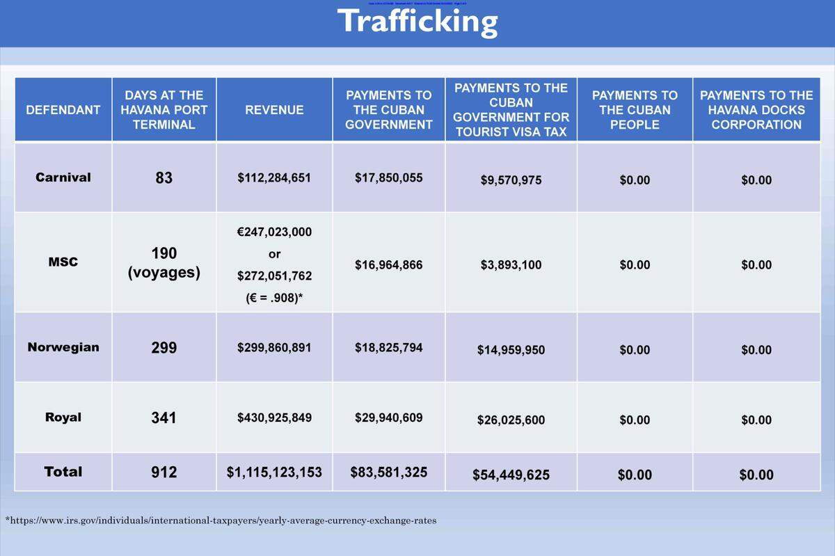 Screenshot of a PowerPoint presentation by Havana Docks’ lawyers filed in a Miami federal court showing payments made by the cruise lines to the Cuban government and their revenue.