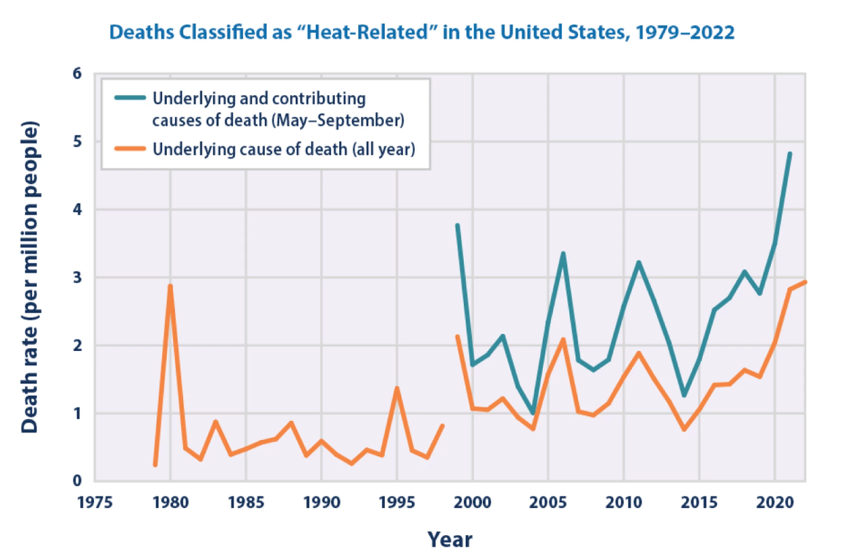 Heat is the leading cause of weather-related deaths in the United States, according to the NWS.