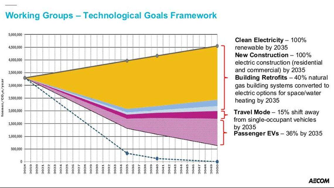 A February 23 presentation from the city of Miami’s resilience department suggested a policy banning natural gas hookups in new construction and retrofitting old buildings to convert their natural gas appliances to electric.