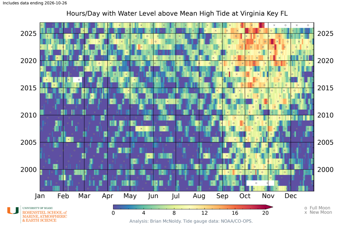 This chart shows how many hours the tide gauge at Virginia Key has been above the high tide mark over the years. It shows a distinctive trend toward more hours of flooding as seas have risen.