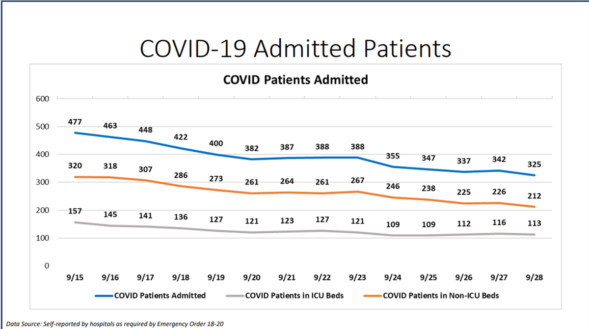 On Monday, Miami-Dade hospitalizations for COVID-19 complications decreased from 342 to 325, according to Miami-Dade County’s “New Normal” dashboard. According to Monday’s data, 37 people were discharged and 30 people were admitted.