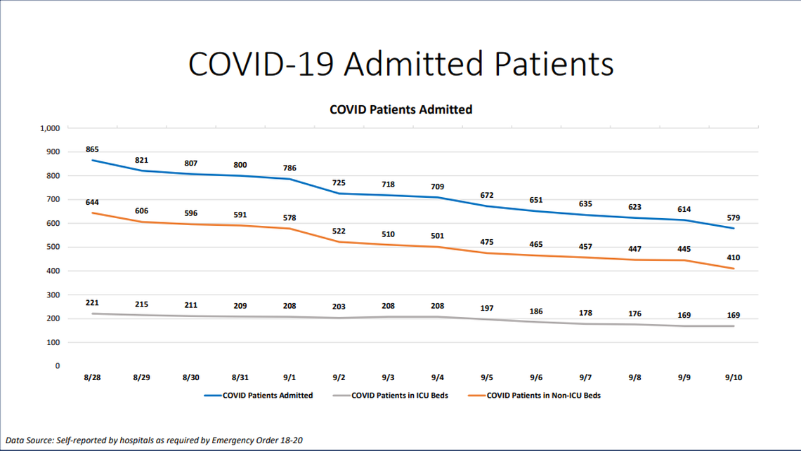 On Thursday, Miami-Dade hospitalizations for COVID-19 complications decreased from 614 to 579, according to Miami-Dade County’s “New Normal” dashboard. According to Thursday’s data, 94 people were discharged and 57 people were admitted.