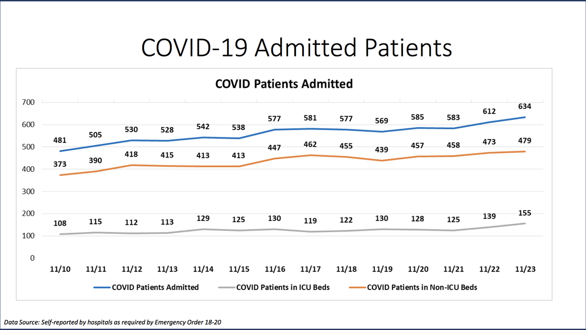 On Monday, Miami-Dade hospitalizations for COVID-19 complications increased from 612 to 634, according to Miami-Dade County’s “New Normal” dashboard. According to Monday’s data, 57 people were discharged and 75 people were admitted.