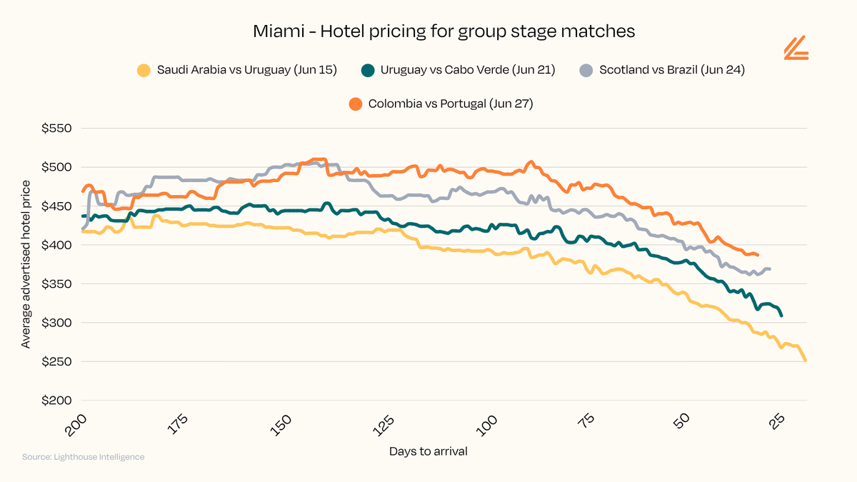 Caída de los precios de los hoteles durante el Mundial este año.