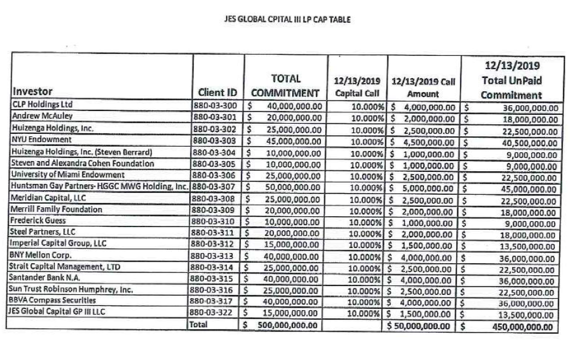 Table purporting to show investments in Elliot Smerling’s JES Global Capital GP III fund from a lawsuit that alleges “most or all” of the investors had not invested in the fund.