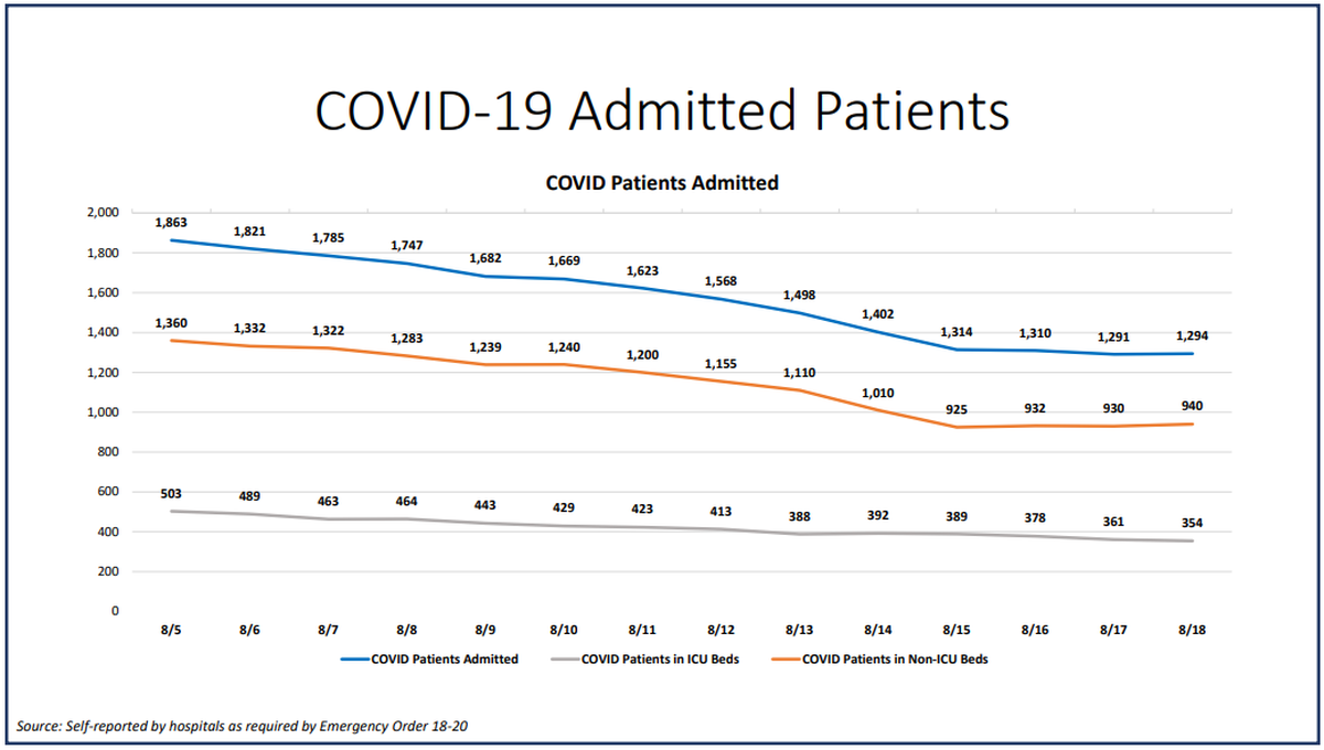 On Tuesday, Miami-Dade hospitalizations for COVID-19 complications increased slightly for the first time in weeks. Those hospitalized went up from 1,291 to 1,294, only a three person increase, according to Miami-Dade County’s “New Normal” dashboard.&nbsp;