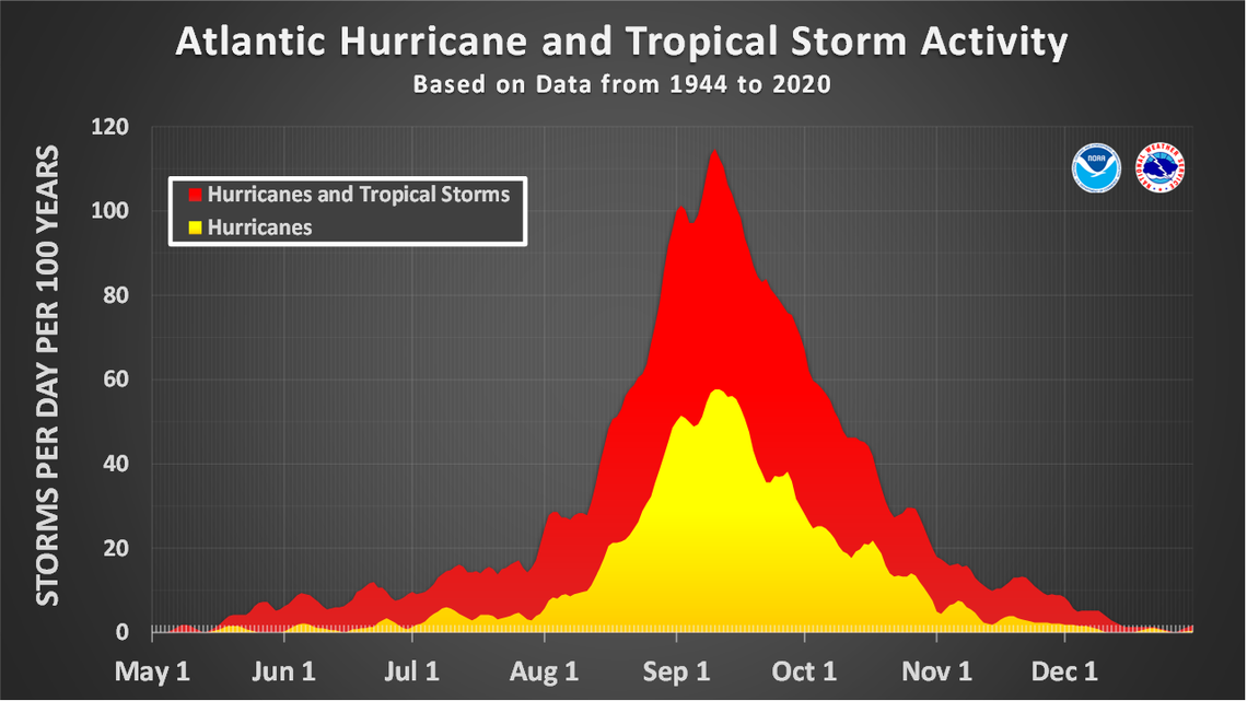 Traditionally, mid-September is the peak of the Atlantic hurricane season in terms of active storms.