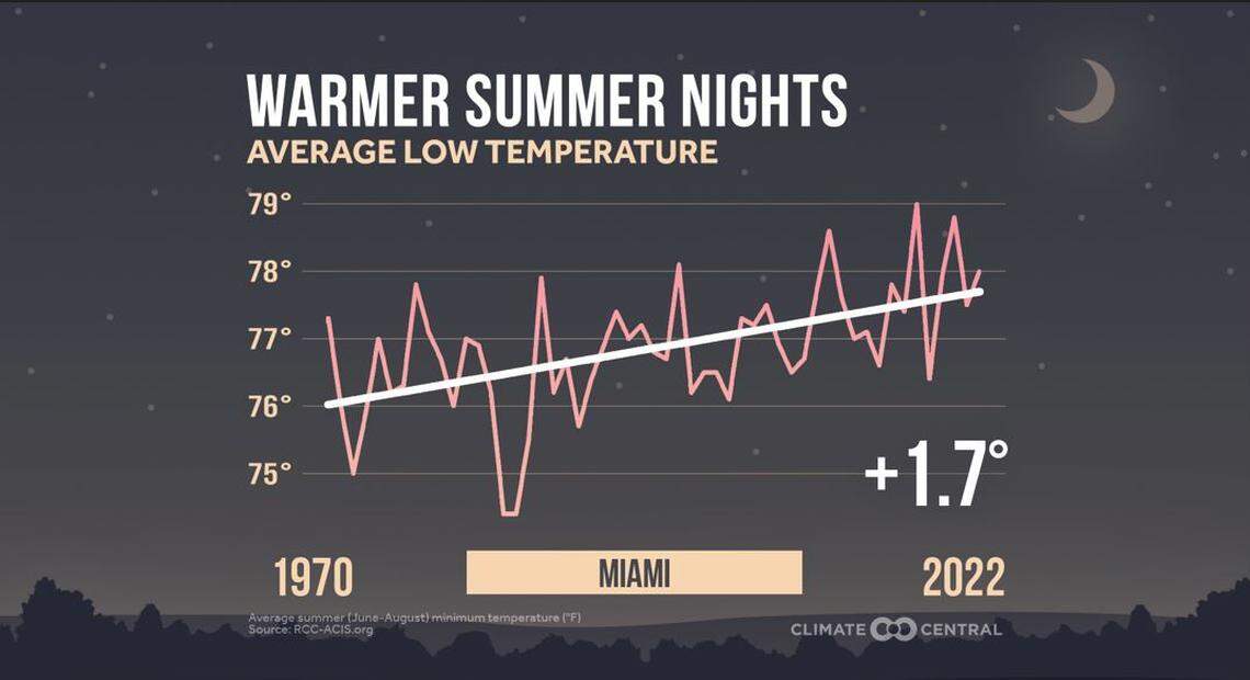 Miami’s average low temperatures, which usually occur at night, have climbed nearly two degrees since the 1970s.