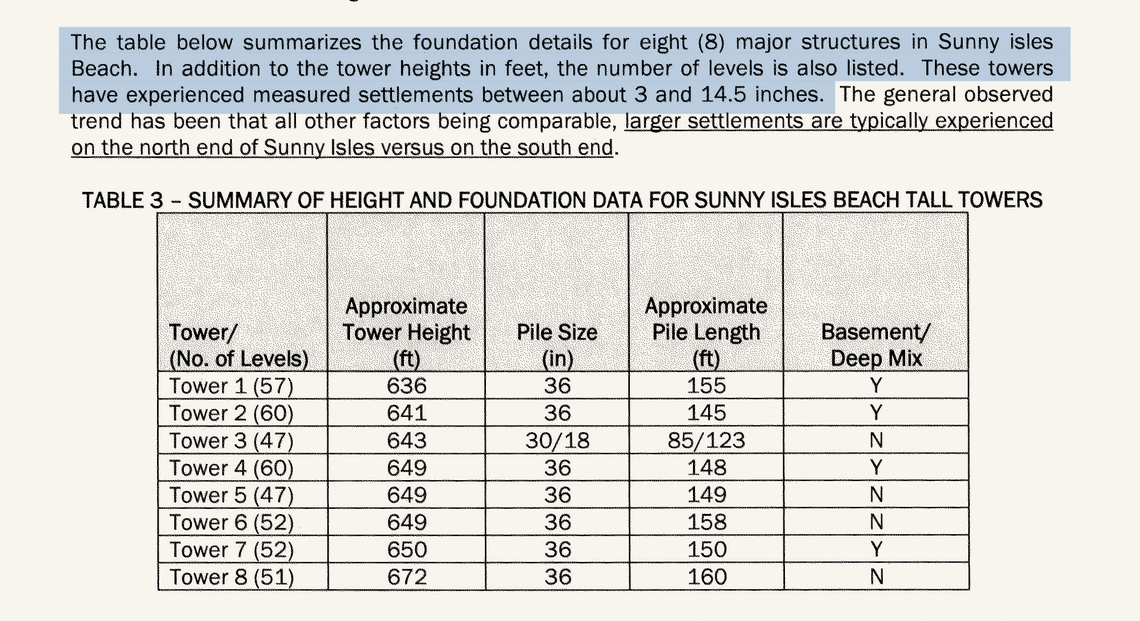 One table published in the August 2023 geotechnical report for the St. Regis Residences shows varying foundation depths for eight other nearby towers.  The report also notes the unnamed buildings had seen settlement ranging from 3 to 14.5 inches. 