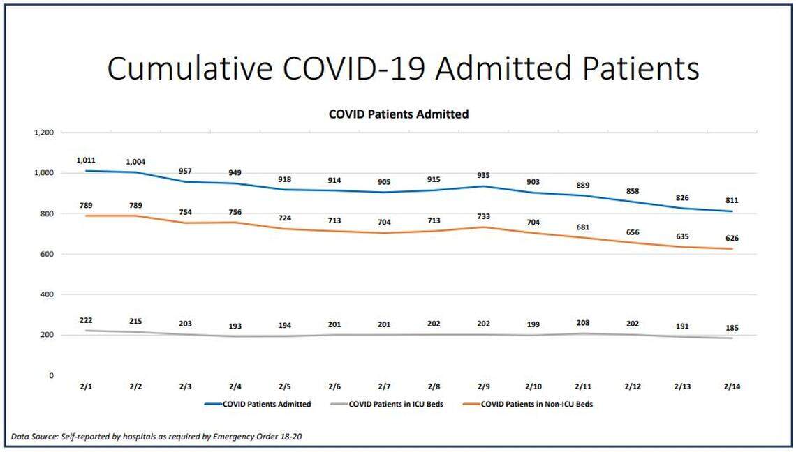 The chart of current hospitalizations in Miami-Dade County