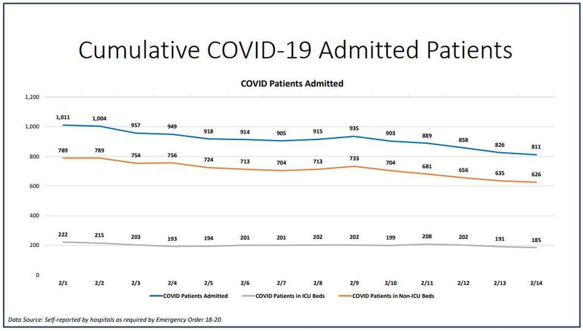 The chart of current hospitalizations in Miami-Dade County