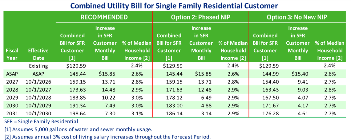 A chart shows how combined monthly utility bills would increase for single-family homeowners in Miami Beach under three options of changes to water, sewer and stormwater rates. “NIP” refers to neighborhood improvement projects.