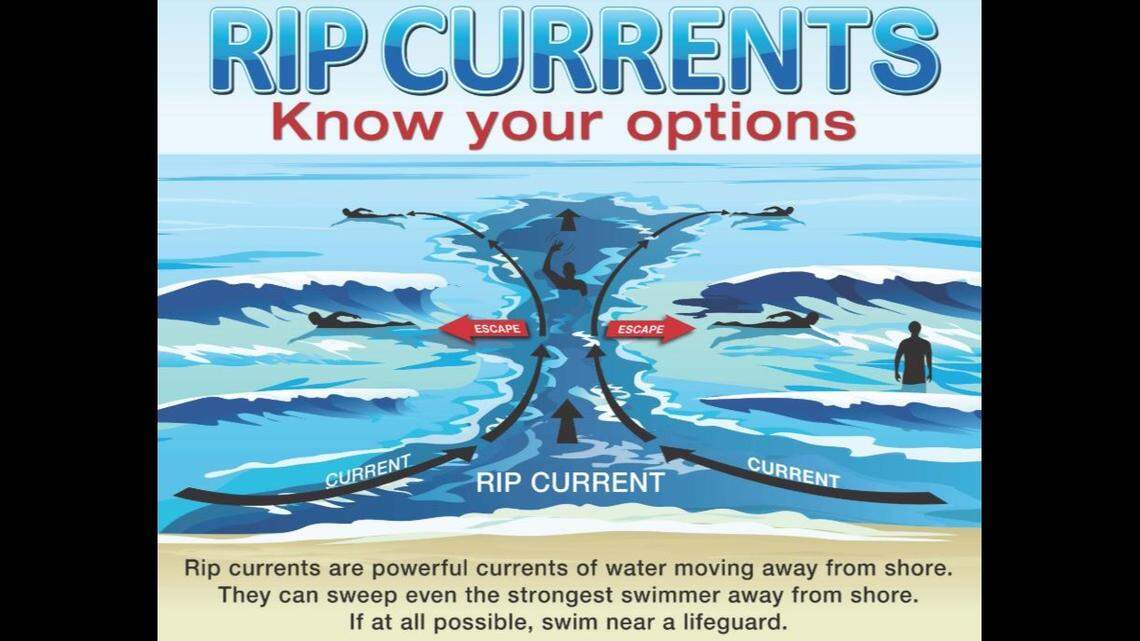 A National Weather Service graphic details advice for escaping rip currents. 