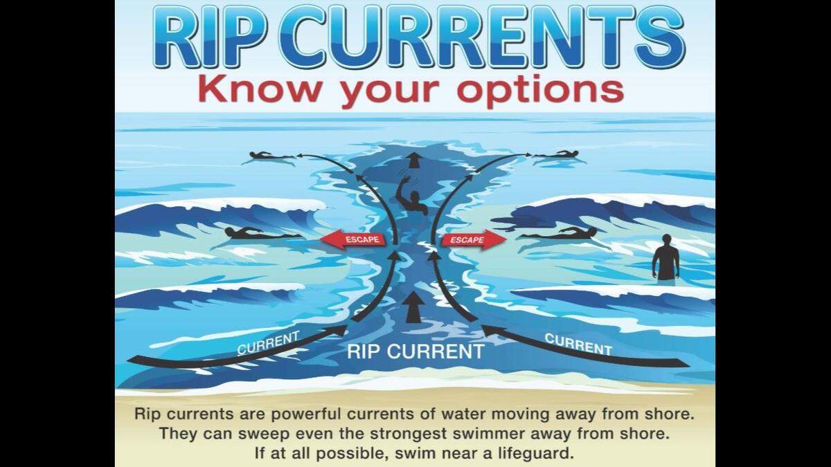 A National Weather Service graphic details advice for escaping rip currents.