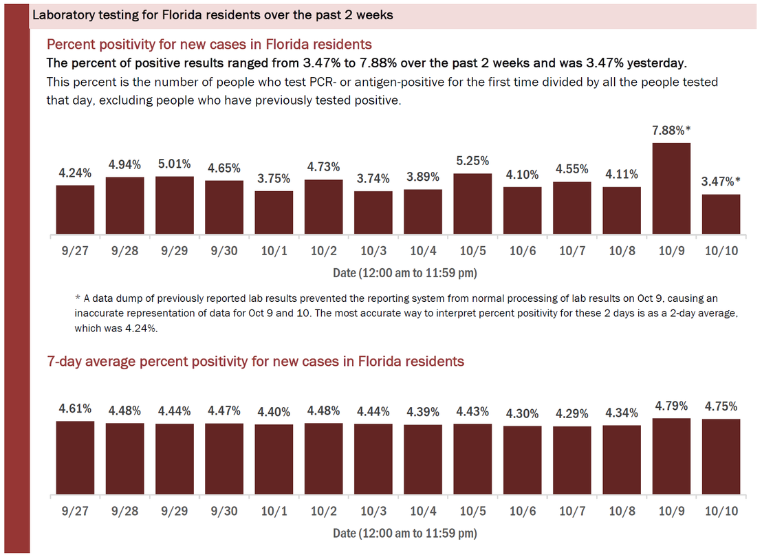 Florida’s Department of Health said the data dump caused Florida’s positivity rate for new cases to be inaccurate Friday and Saturday. State health officials say the most accurate way to interpret the percent positivity in this case is to use a 2-day average, which is 4.24%