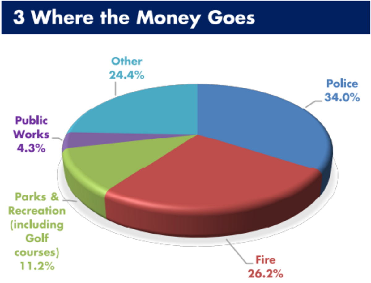 A chart created by Miami Beach officials shows a breakdown of spending in the city’s proposed Fiscal Year 2023 operating budget.