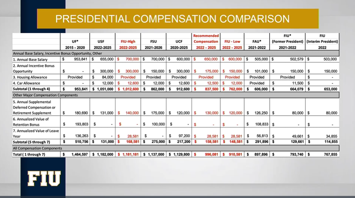 Screenshot of a presentation showing the final compensation package for the next president of the university during a meeting of the Florida International University Board of Trustees on Monday, Oct. 17, 2022.