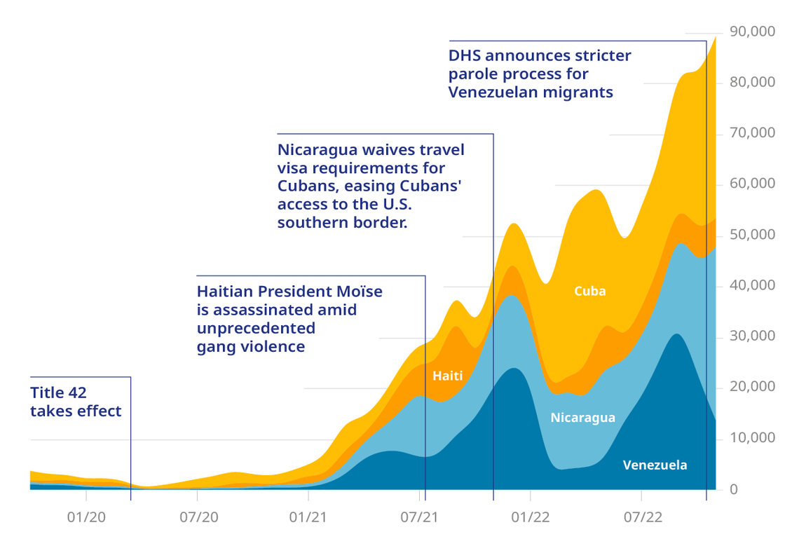 Source: U.S. Customs and Border Protection “nationwide encounters” from fiscal year 2020 to December 2022.