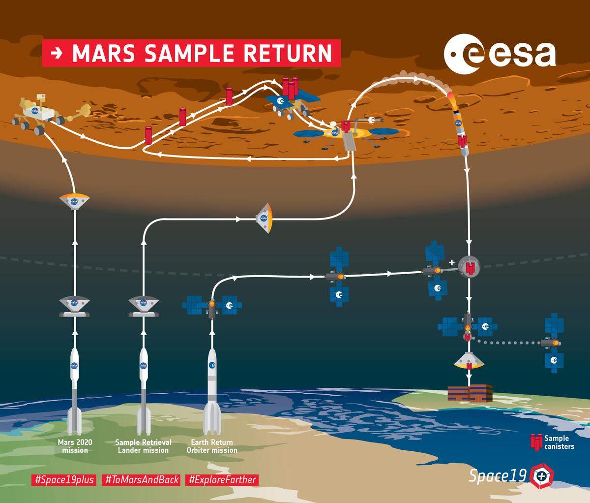 Mars Sample Return overview infographic