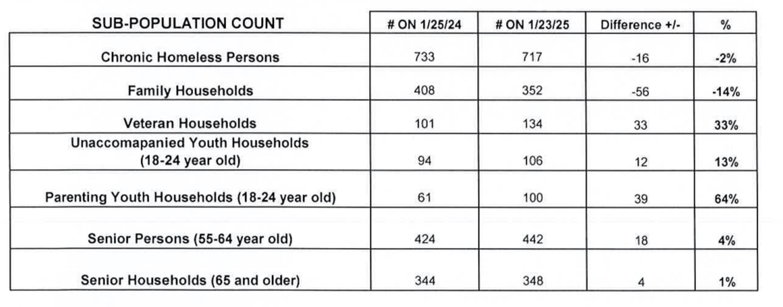 Data from the Miami-Dade County Homeless Trust compares unsheltered homeless overnight counts in January 2024 and January 2025. Miami-Dade County Homeless Trust