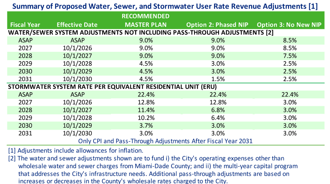Proposed percentage increases for water, sewer and stormwater rates in Miami Beach. The column labeled “Recommended Master Plan” is what city officials are currently proposing.