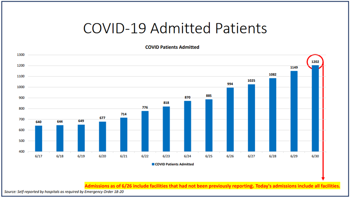 On Tuesday, Miami-Dade hospitalizations for COVID-19 complications hit another all-time high again with a total of 1,202 patients, according to Miami-Dade County’s “New Normal” dashboard data. According to Tuesday’s data, 116 people were discharged and 124 people were admitted.