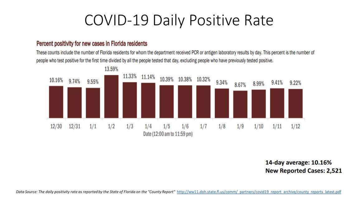 COVID-19 positivity rate on Miami-Dade’s New Normal report on Jan. 13, 2021.