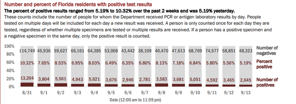 On Monday, Florida’s Department of Health reported the results of 50,968 people tested on Sunday. The positivity rate of new cases (people who tested positive for the first time) was 3.91%. If retests are included — people who have tested positive once and are being tested for a second time — the positivity rate was 5.19% of the total, according to the report.