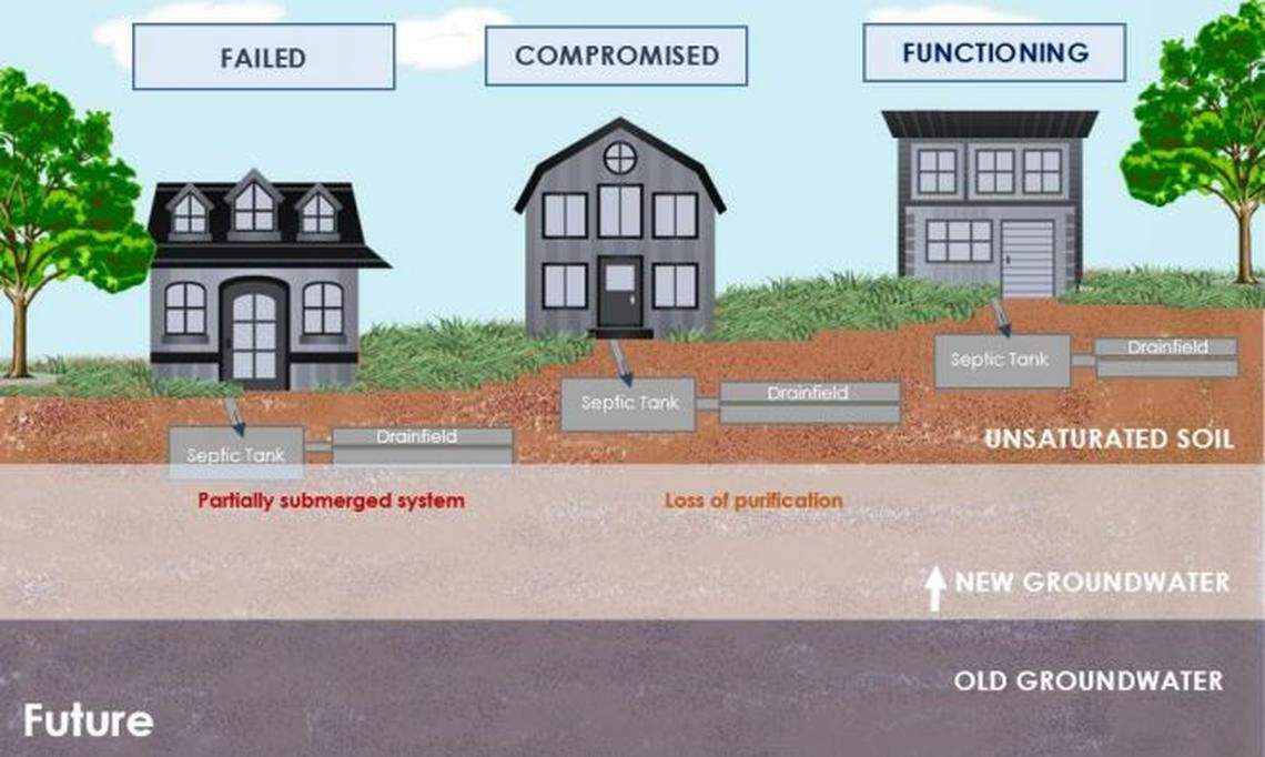 A graphic explaining the relationship between groundwater levels and the effectiveness of a septic tank. A new report commissioned by Miami-Dade County shows that half of the county’s septic tanks break down yearly, a problem that sea level rise will worsen.