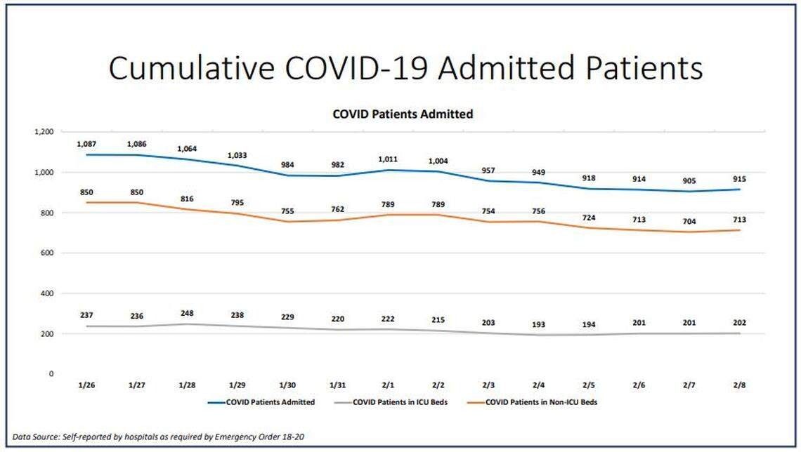 The chart of current hospitalizations in Miami-Dade County