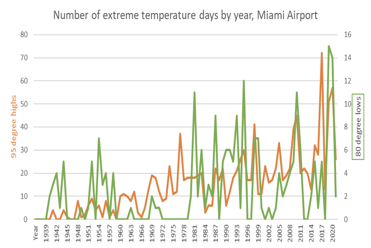 Miami-Dade is seeing more hot days than it did 80 years ago, and experts say home design needs to change to accommodate rising temperatures.