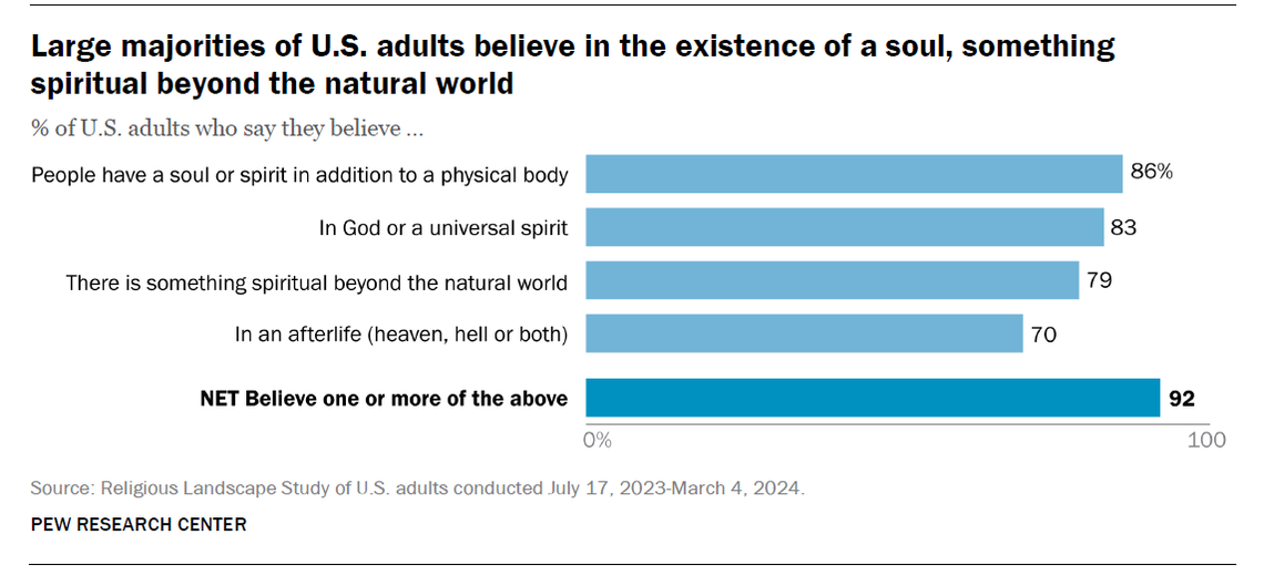 The majority of people in America have some kind of spiritual belief, according to a new study on religion in America by Pew Research Center.