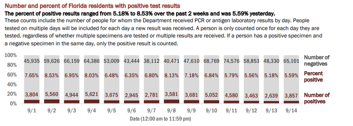 On Tuesday, Florida’s Department of Health reported the results of 68,958 people tested on Monday. The positivity rate of new cases (people who tested positive for the first time) was 4.22%. If retests are included — people who have tested positive once and are being tested for a second time — the positivity rate was 5.59% of the total, according to the report.