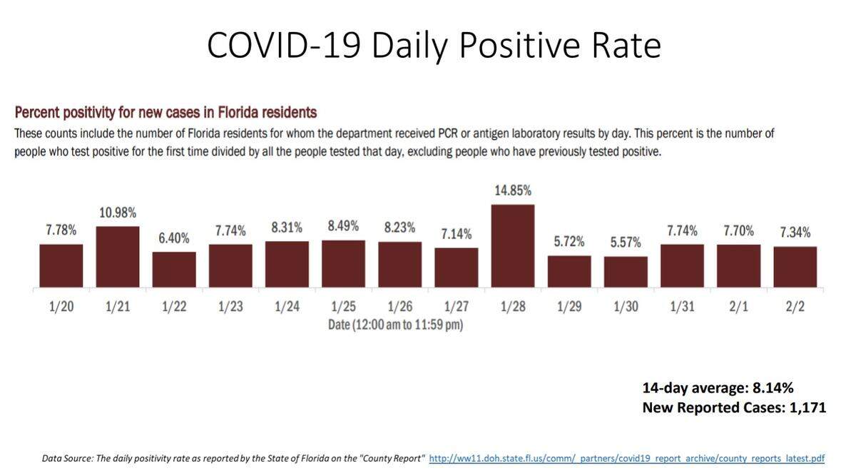 COVID-19 daily positivity rate from Miami-Dade’s New Normal report on Feb. 3, 2021.