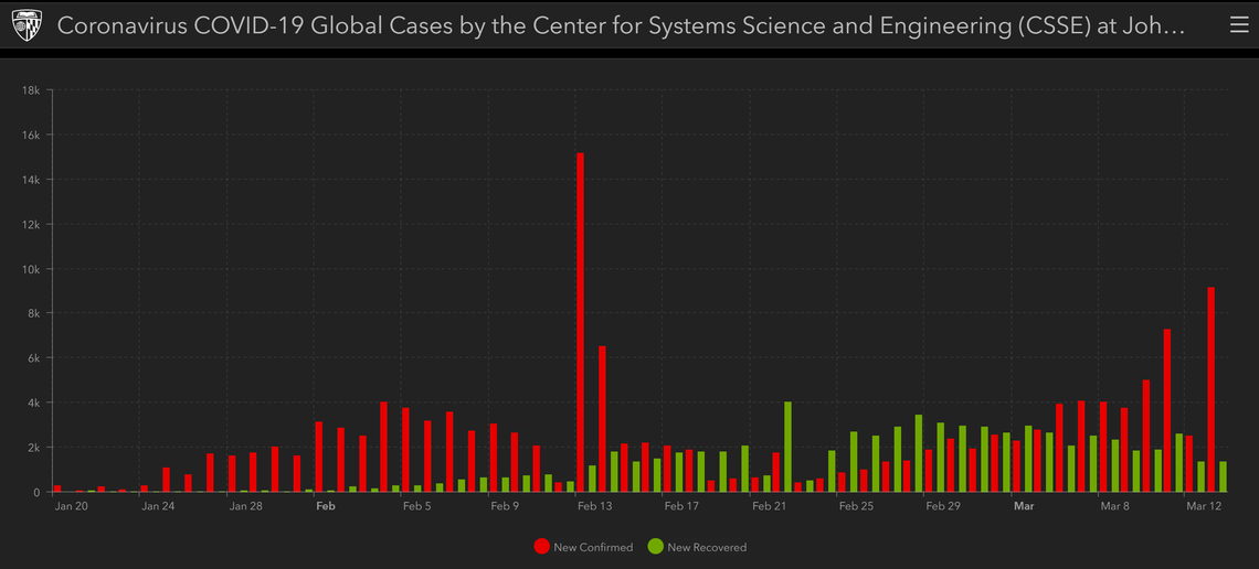 The daily tally of new cases reached 9,100 people on Friday, March 13, marking the second biggest daily jump in the short history of the pandemic, according to Johns Hopkins University.