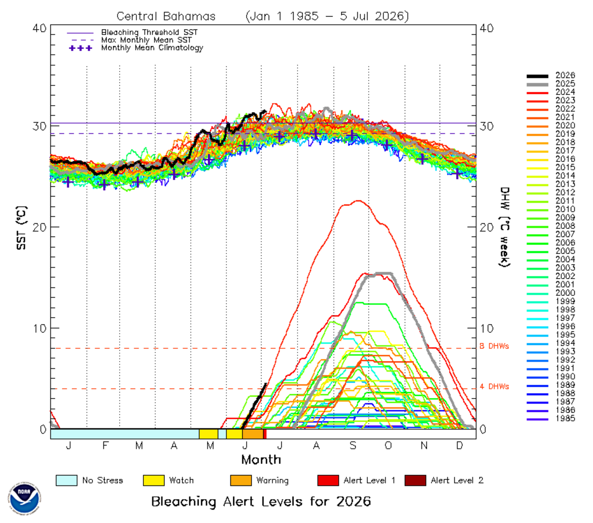 The black line shows how sea surface temperatures in 2026 are already tracking along the worst year in recent memory, 2023, in red, for coral mortality.